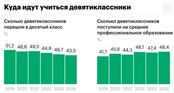 Куда поступают девятиклассники, динамика за шесть лет