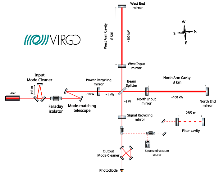 Примерный чертёж обсерватории VIRGO